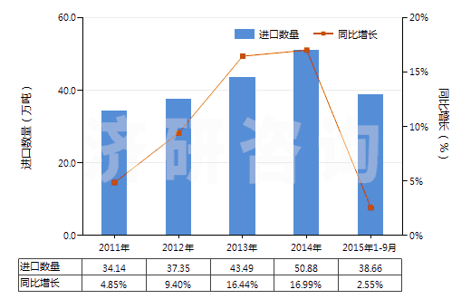 2011-2015年9月中國(guó)其他初級(jí)形狀的丙烯酸聚合物(HS39069090)進(jìn)口量及增速統(tǒng)計(jì)